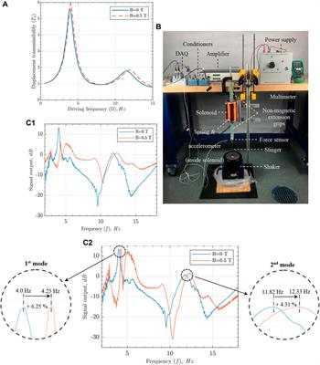 Magnetorheological Fluid Filled Spring for Variable Stiffness and Damping: Current and Potential Performance